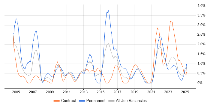 Job vacancy trend for IT Manager in County Antrim Job vacancy trend for IT Manager in County Antrim