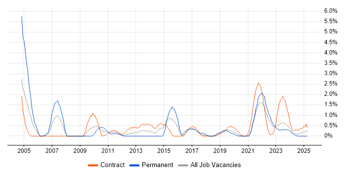 Job vacancy trend for IT Project Manager in County Antrim Job vacancy trend for IT Project Manager in County Antrim