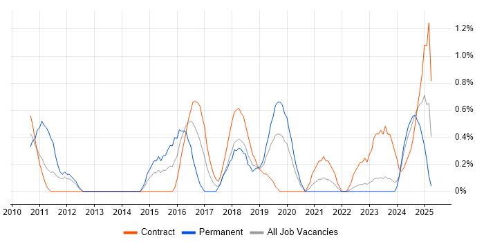 Job vacancy trend for IT Support Analyst in County Antrim Job vacancy trend for IT Support Analyst in County Antrim