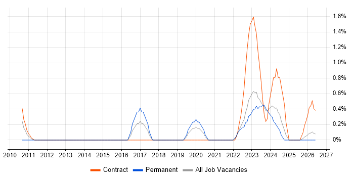 IT Support Technician job vacancy trend in County Antrim