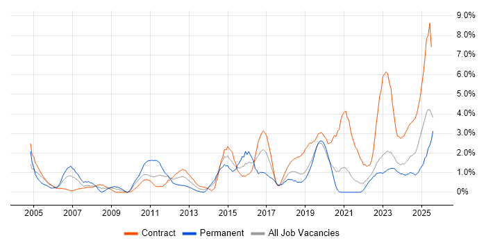 Job vacancy trend for IT Support in County Antrim Job vacancy trend for IT Support in County Antrim