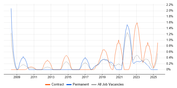 Job vacancy trend for IT Technician in County Antrim
