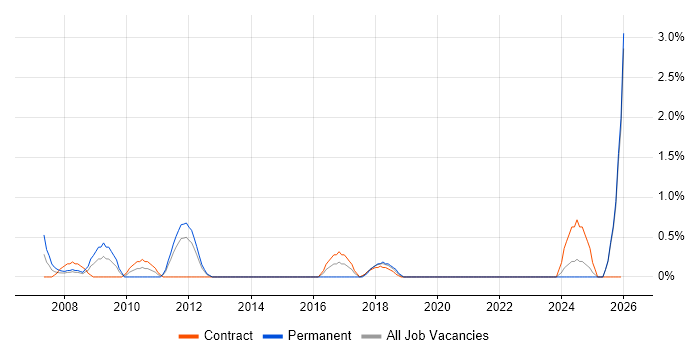 Italian Language job vacancy trend in County Antrim