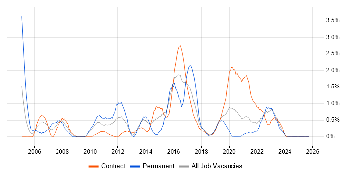 ITIL Certification job vacancy trend in County Antrim