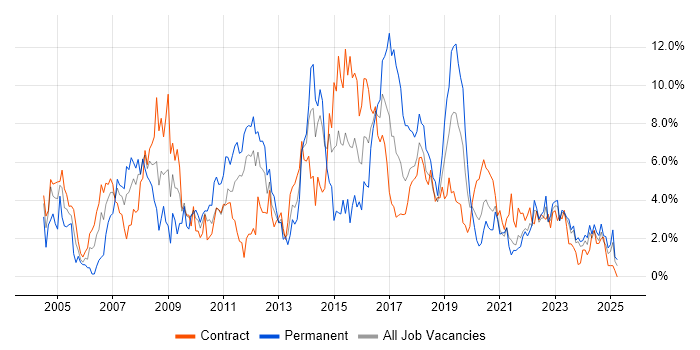 Job vacancy trend for ITIL in County Antrim Job vacancy trend for ITIL in County Antrim
