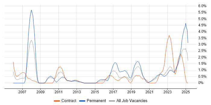 Job vacancy trend for ITSM in County Antrim Job vacancy trend for ITSM in County Antrim