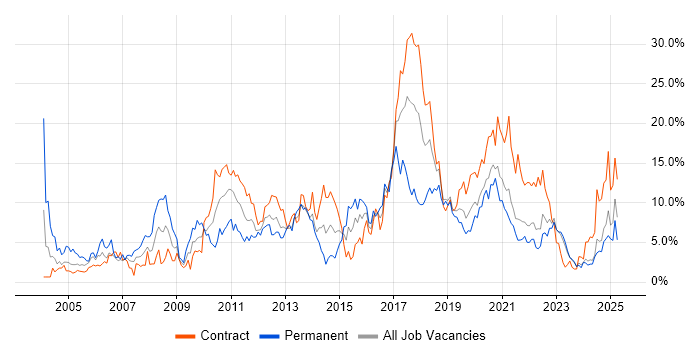 Job vacancy trend for Java Developer in County Antrim