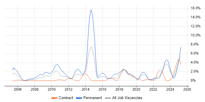 Job vacancy trend for Java Engineer in County Antrim