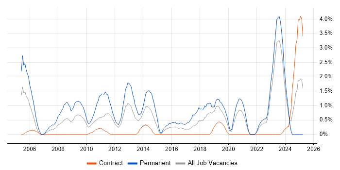 Job vacancy trend for Java Software Engineer in County Antrim