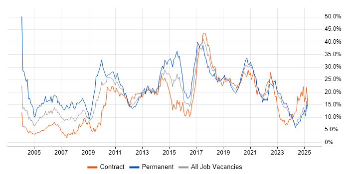 Job vacancy trend for Java in County Antrim Job vacancy trend for Java in County Antrim