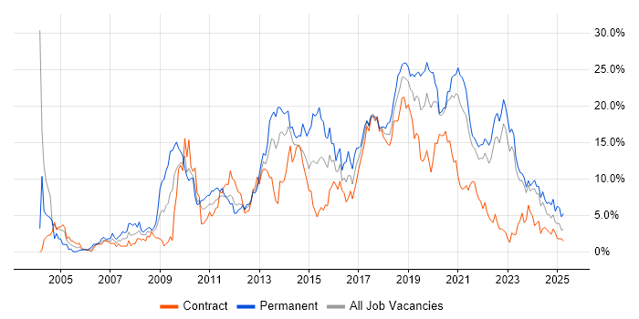 Job vacancy trend for JavaScript in County Antrim Job vacancy trend for JavaScript in County Antrim