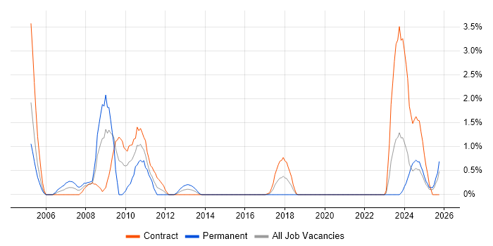 JCL job vacancy trend in County Antrim