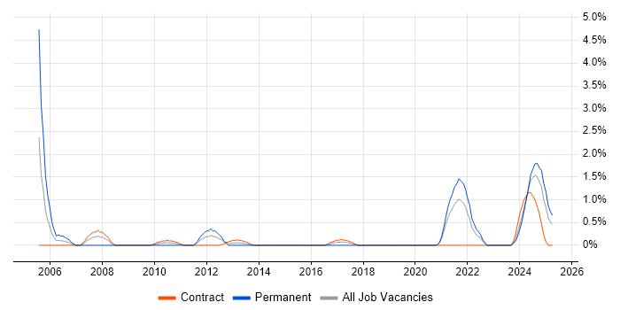 Job vacancy trend for JD Edwards in County Antrim Job vacancy trend for JD Edwards in County Antrim