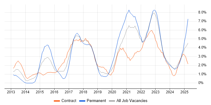 Job vacancy trend for Jenkins in County Antrim