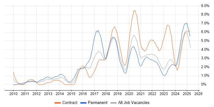Job vacancy trend for JIRA in County Antrim Job vacancy trend for JIRA in County Antrim