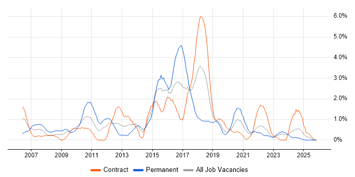 JMS job vacancy trend in County Antrim