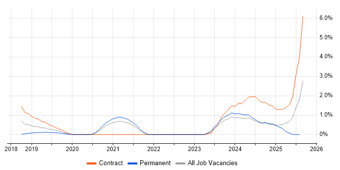 Job vacancy trend for Journey Map in County Antrim