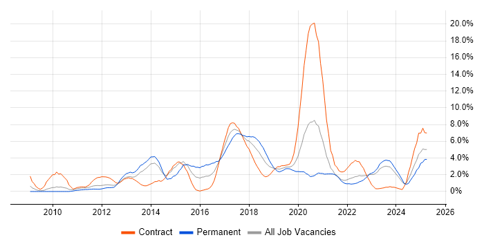 Job vacancy trend for JSON in County Antrim Job vacancy trend for JSON in County Antrim