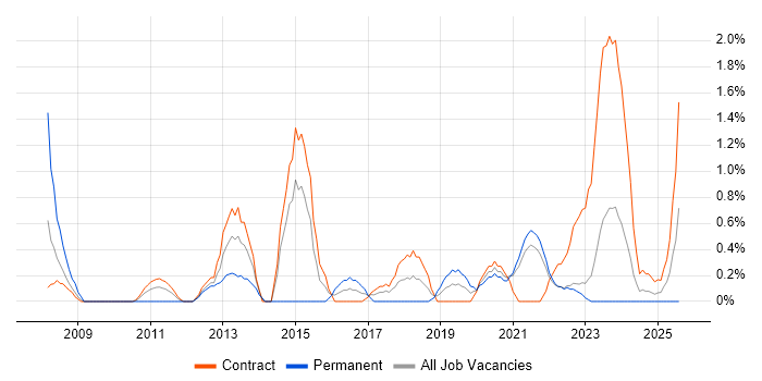 Job vacancy trend for Junior Analyst in County Antrim Job vacancy trend for Junior Analyst in County Antrim