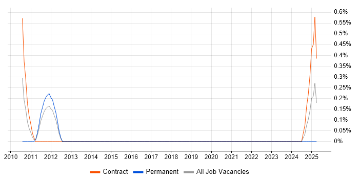 Job vacancy trend for Junior DBA in County Antrim Job vacancy trend for Junior DBA in County Antrim