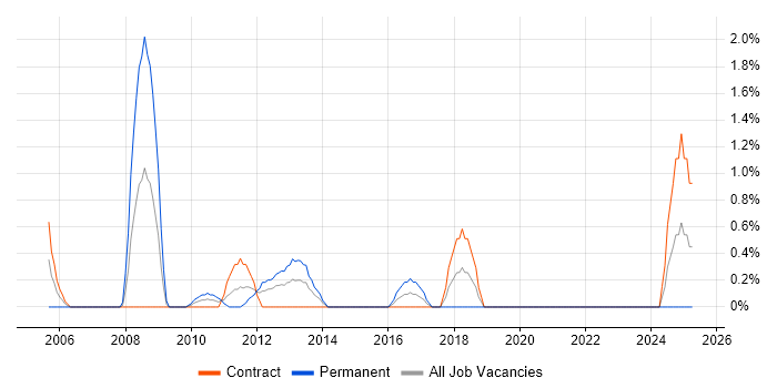 Job vacancy trend for Junior Java Developer in County Antrim Job vacancy trend for Junior Java Developer in County Antrim