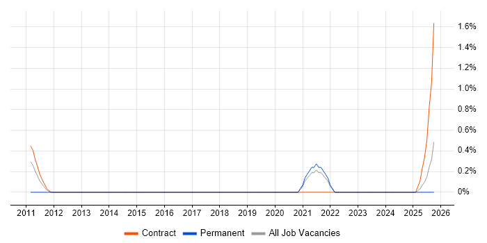 Junior PMO Analyst job vacancy trend in County Antrim