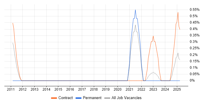 Job vacancy trend for Junior PMO in County Antrim Job vacancy trend for Junior PMO in County Antrim