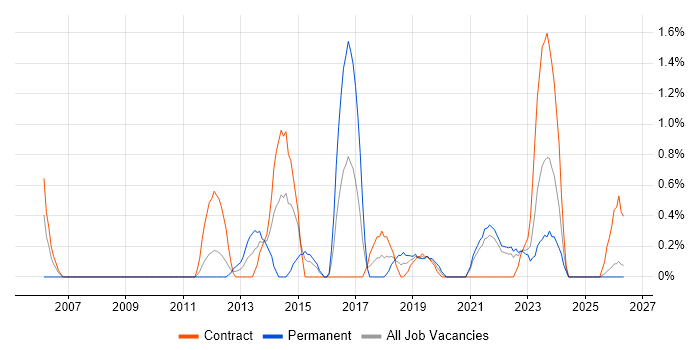 Junior Project Manager job vacancy trend in County Antrim