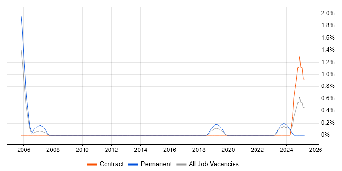 Job vacancy trend for Junior Software Developer in County Antrim