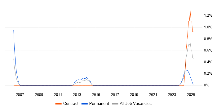 Job vacancy trend for Junior Software Engineer in County Antrim Job vacancy trend for Junior Software Engineer in County Antrim