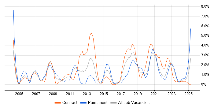 Job vacancy trend for JUnit in County Antrim Job vacancy trend for JUnit in County Antrim
