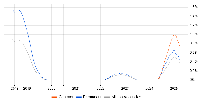 Job vacancy trend for JWT in County Antrim