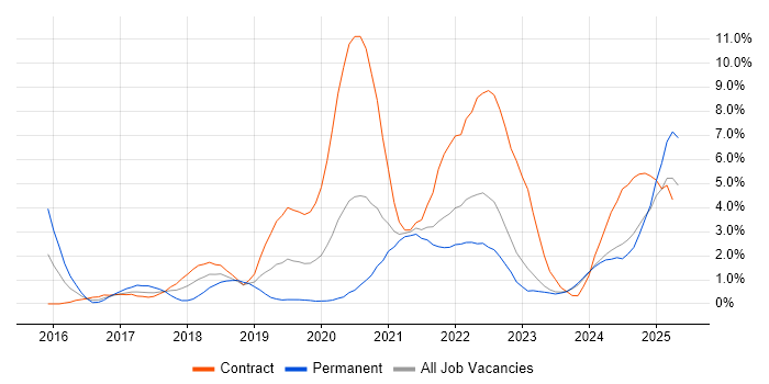 Job vacancy trend for Kafka in County Antrim