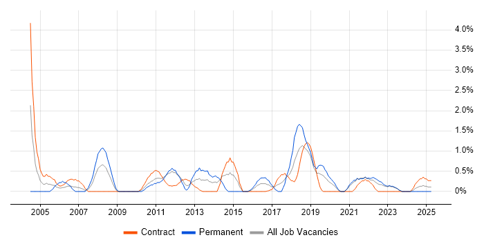Job vacancy trend for Kalman Filter in County Antrim Job vacancy trend for Kalman Filter in County Antrim