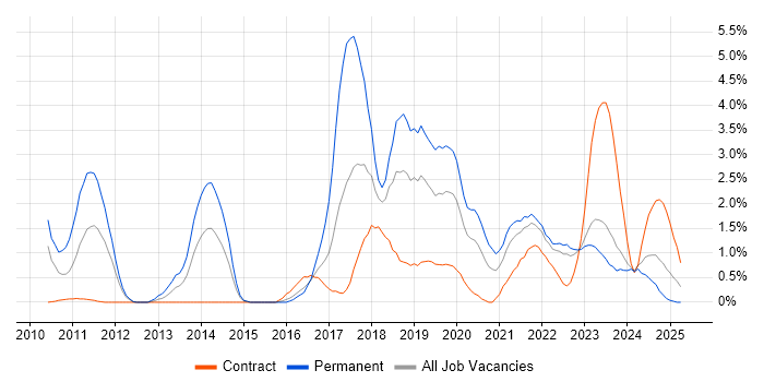 Job vacancy trend for Kanban in County Antrim Job vacancy trend for Kanban in County Antrim