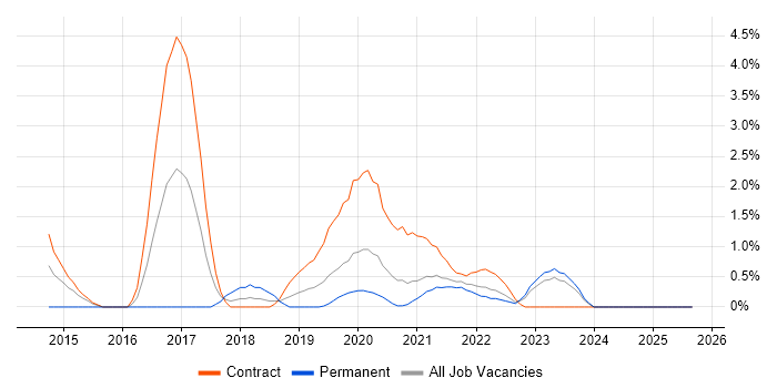 Kdb+ job vacancy trend in County Antrim