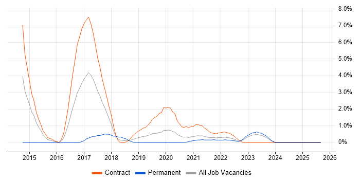 KDB Developer job vacancy trend in County Antrim