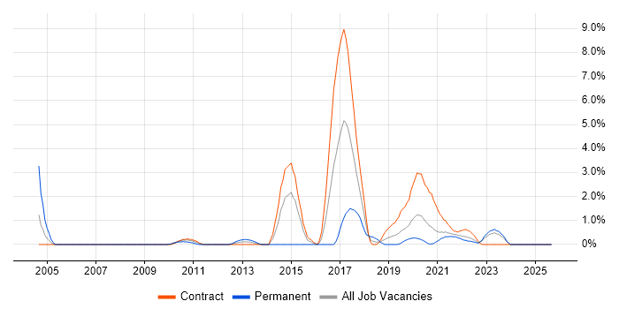 KDB job vacancy trend in County Antrim