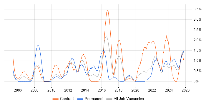 Knowledge Transfer job vacancy trend in County Antrim