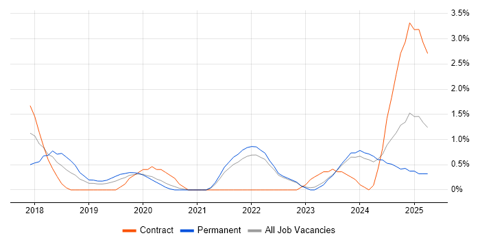 Job vacancy trend for Kotlin in County Antrim