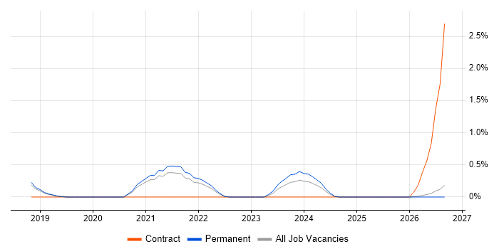 Kubernetes Engineer job vacancy trend in County Antrim