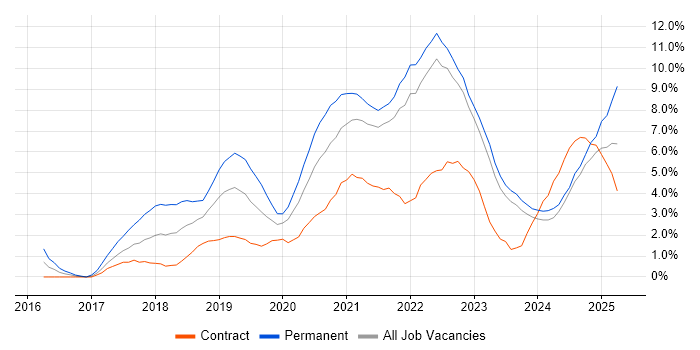 Job vacancy trend for Kubernetes in County Antrim