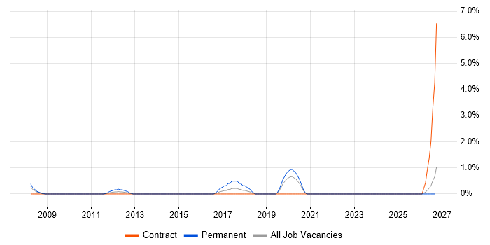 KVM job vacancy trend in County Antrim