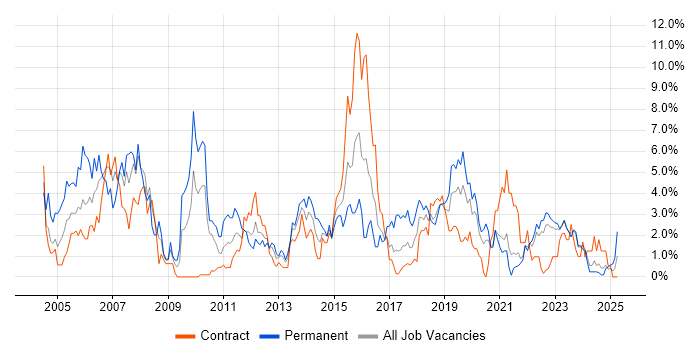 Job vacancy trend for LAN in County Antrim Job vacancy trend for LAN in County Antrim