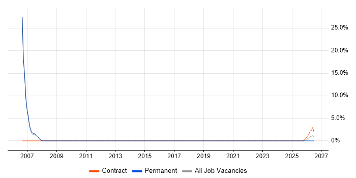 Analyst Programmer job vacancy trend in Larne