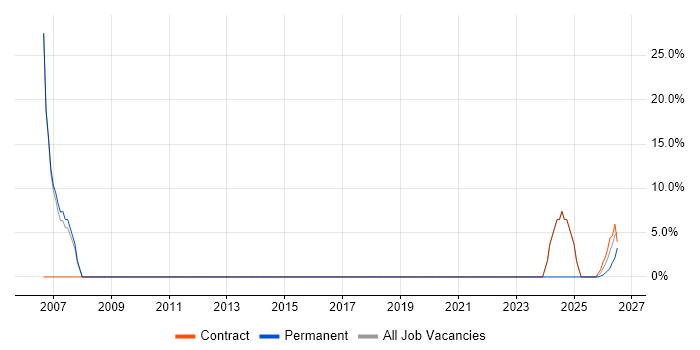 Analyst job vacancy trend in Larne