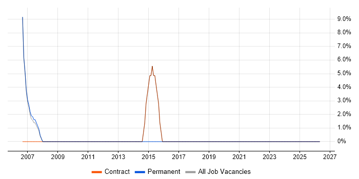 CRM job vacancy trend in Larne