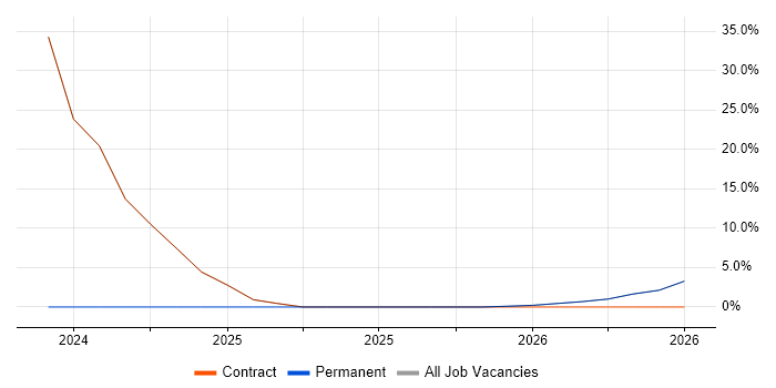 ITSM job vacancy trend in Larne