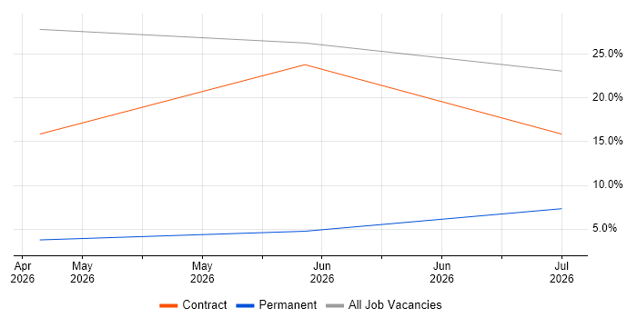 SQL job vacancy trend in Larne