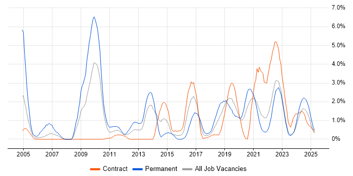 Job vacancy trend for Lead Developer in County Antrim Job vacancy trend for Lead Developer in County Antrim
